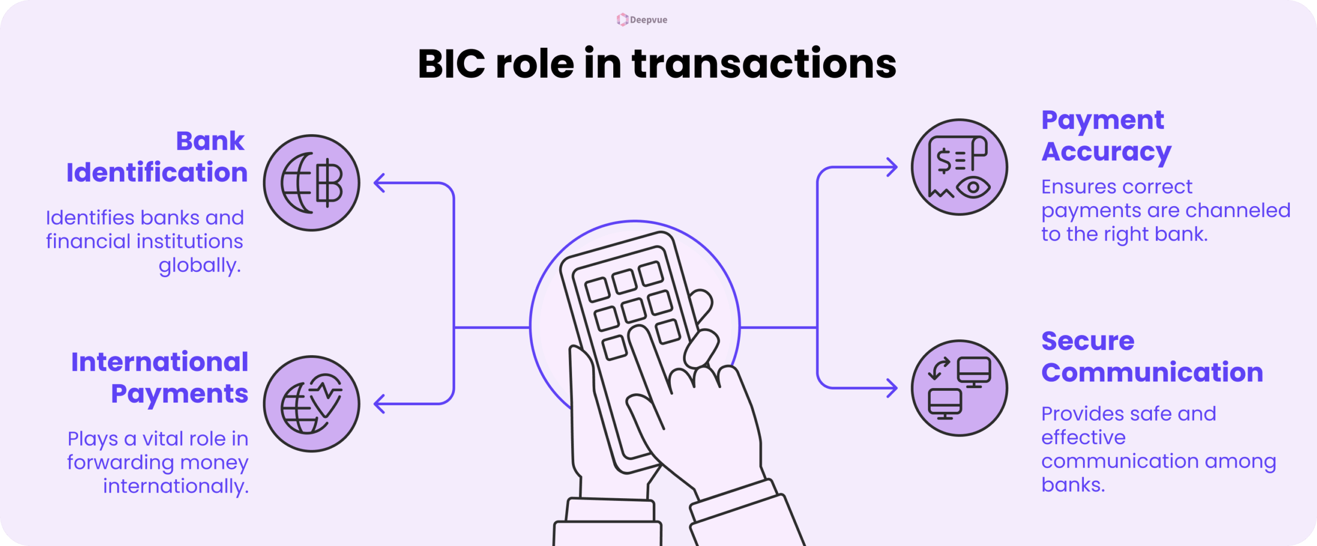 Diagram explaining what a Bank Identifier Code (BIC) is in transactions, highlighting bank identification, international payments, payment accuracy, and secure communication, with icons and a central hand holding a device.