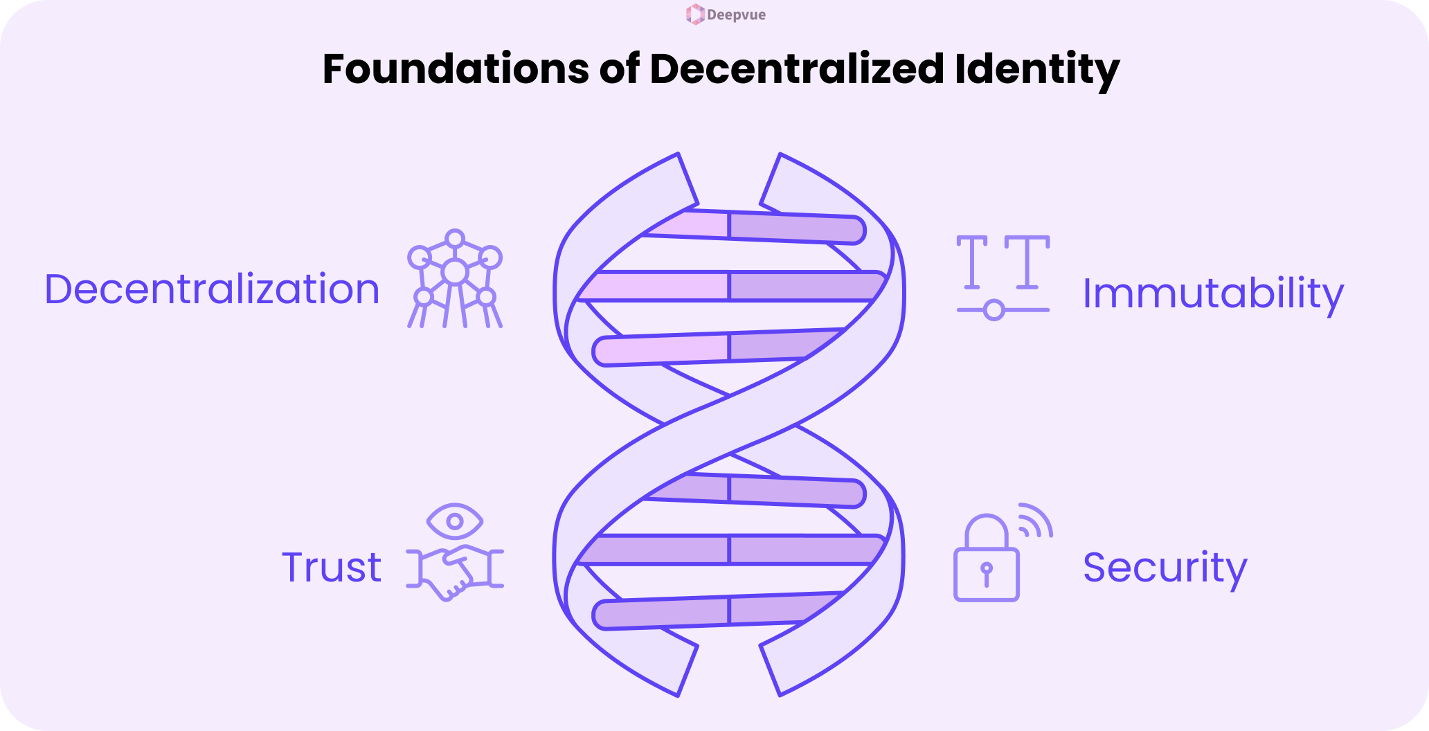 Diagram of a DNA strand labeled with the four foundations of Decentralized Identity—decentralization, trust, immutability, and security—with corresponding icons, illustrating the framework for secure digital identity.