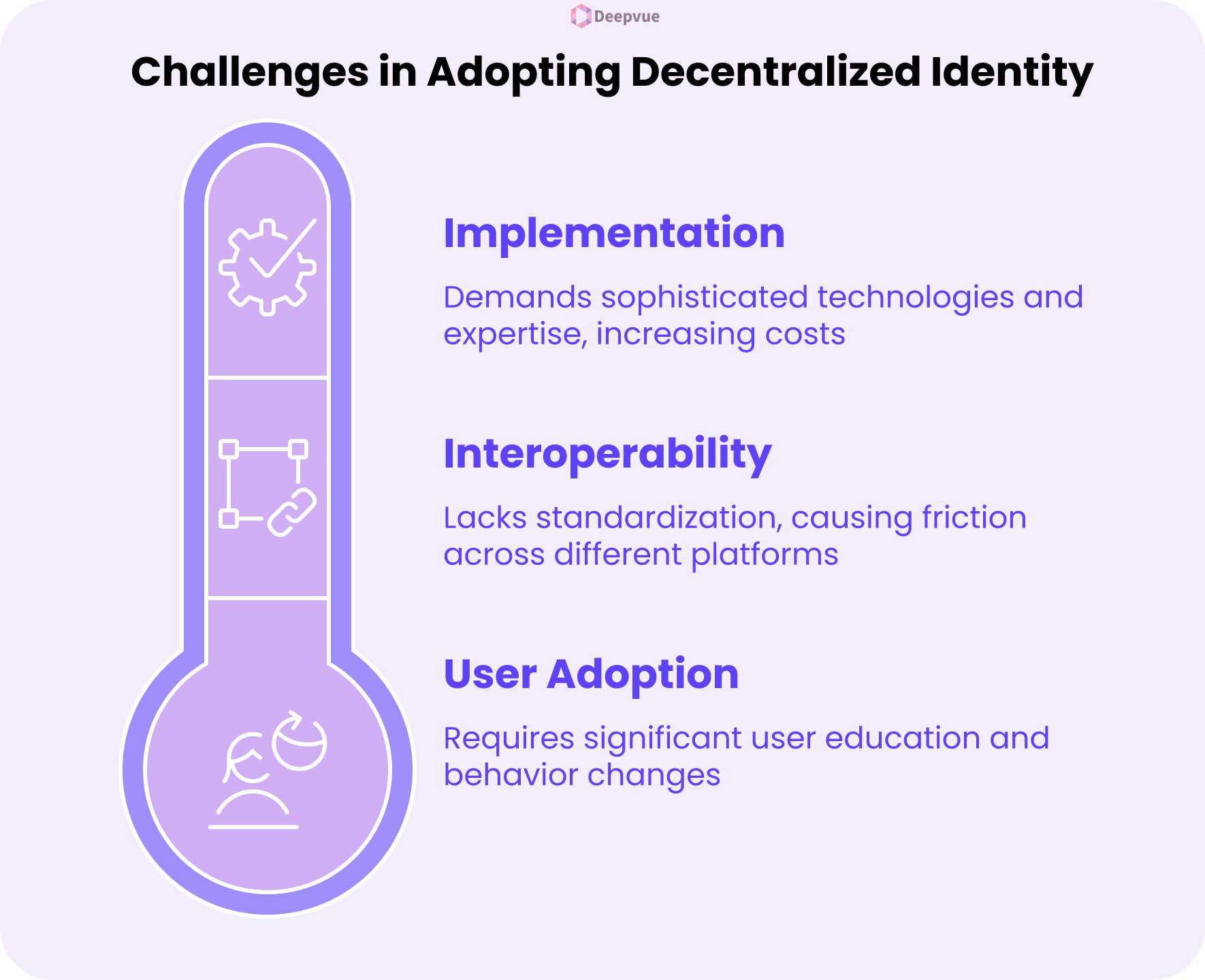 Infographic illustrating challenges in adopting Decentralized Identity: implementation, interoperability, and user adoption, with brief explanations for each in the context of creating a secure digital identity.