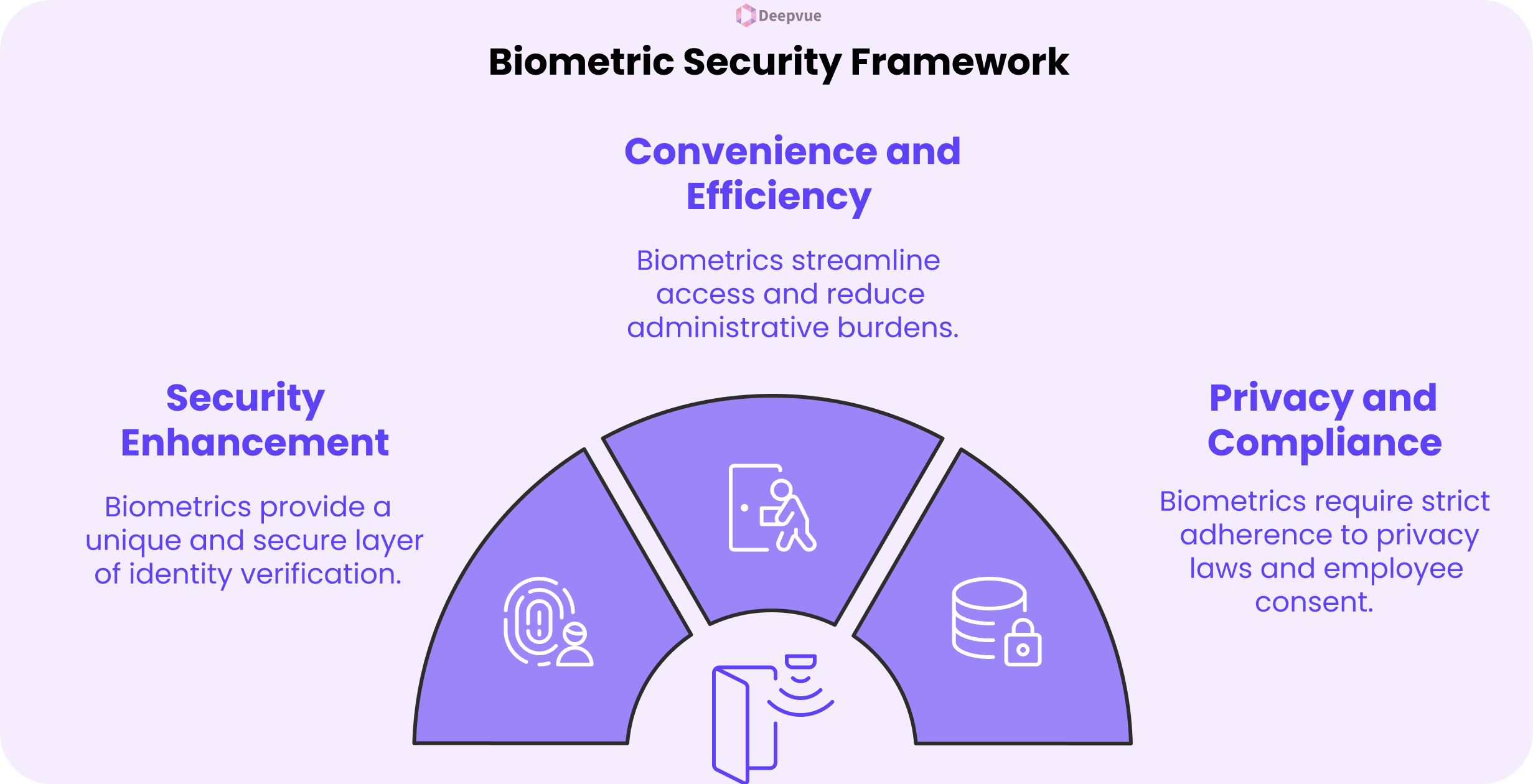 Diagram explaining a biometric security framework for organizations, highlighting internal security enhancement, convenience and efficiency, and privacy and compliance with related icons and brief descriptions.
