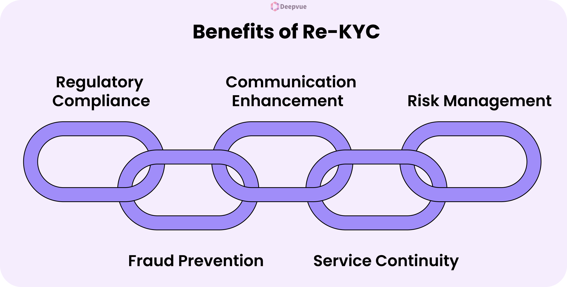 A graphic showing five benefits of RE KYC for Medium Risk Customers: regulatory compliance, fraud prevention, communication enhancement, service continuity, and risk management, all linked by interlocking chains to meet KYC requirements.
