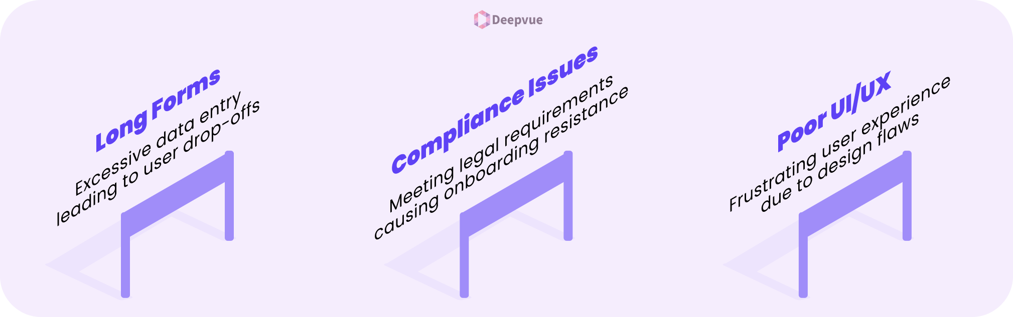 Three tilted desks labeled "Long Forms," "Compliance Issues," and "Poor UI/UX" highlight common customer onboarding challenges and best practices for creating a seamless experience.