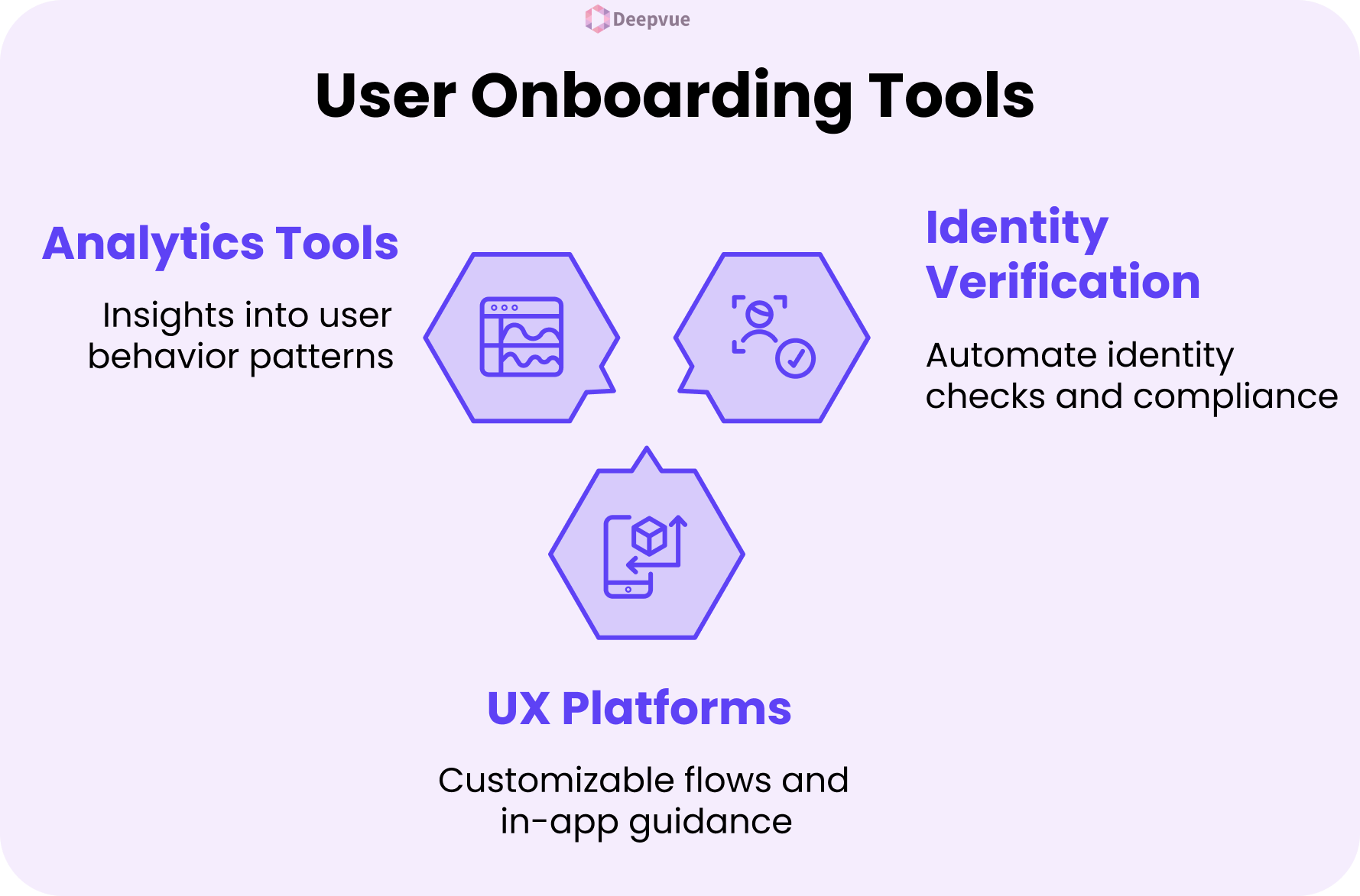 A diagram titled "User Onboarding Tools" lists Analytics Tools, Identity Verification, and UX Platforms, showcasing best practices for customer onboarding and ensuring a seamless experience for new users.