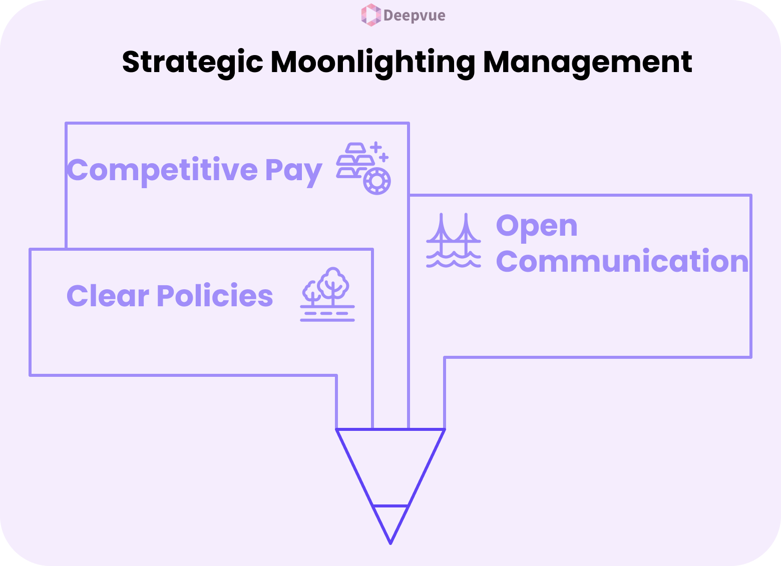 Infographic titled "Strategic Moonlighting Management" highlights three key areas—Competitive Pay, Clear Policies, and Open Communication—each linked to a pencil point, illustrating moonlighting’s impact on employers and employees.