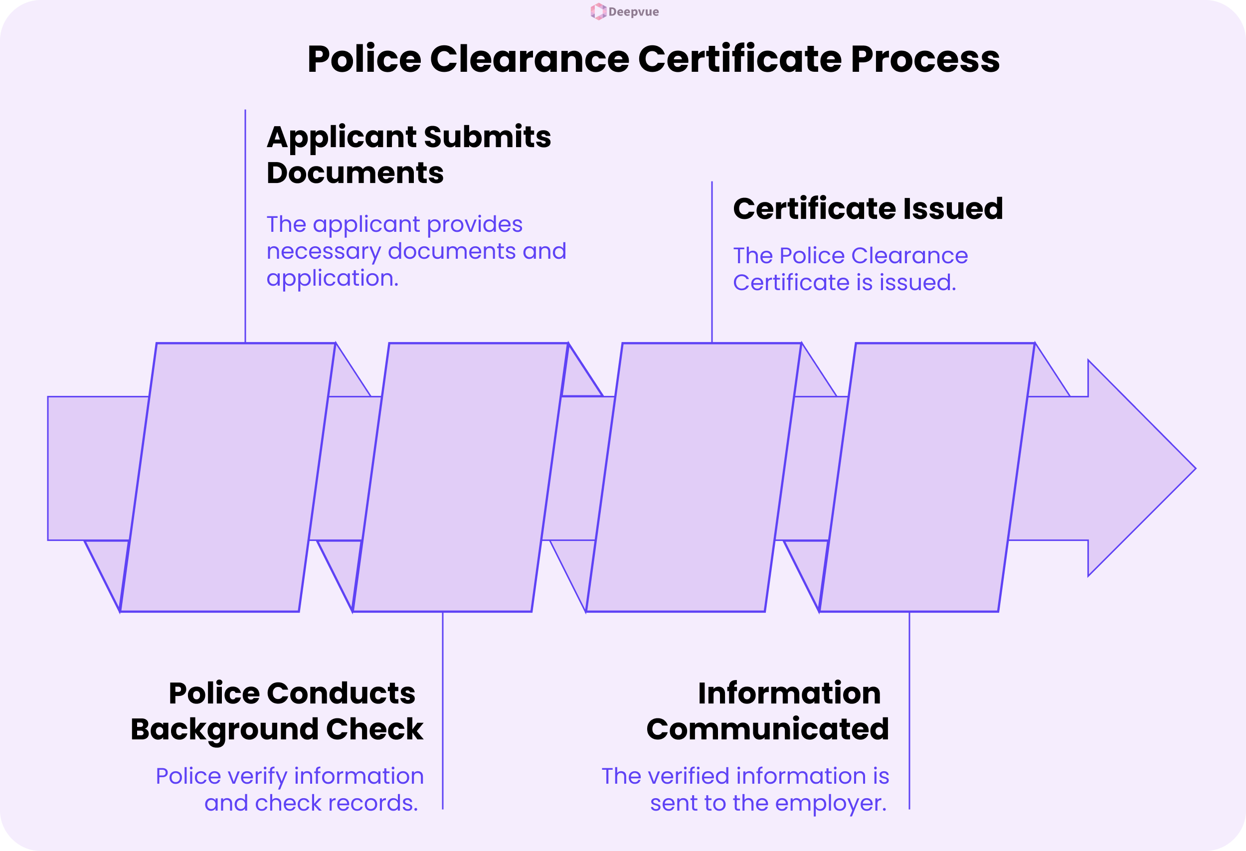 A flowchart illustrating the police clearance certificate process: submission of documents, background check for jobs and employee screening, information communication, and certificate issuance.