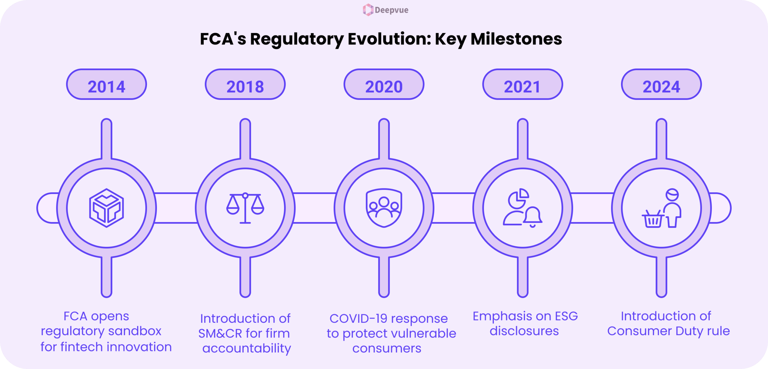 Timeline highlighting the Financial Conduct Authority's key regulatory milestones from 2014 to 2024, including sandbox launch, SM&CR, COVID-19 response, ESG disclosure, and major financial regulation such as the Consumer Duty rule.