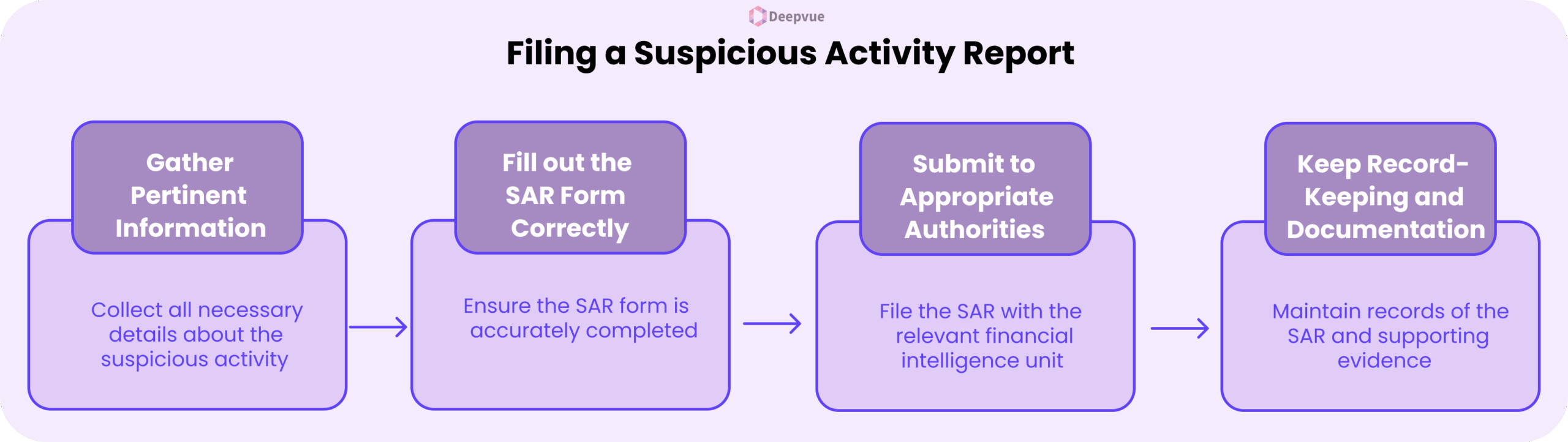 A flowchart outlining four steps for filing a Suspicious Activity Report (SAR): gather information, fill out the form, submit to authorities, and keep records and documentation, clearly showing when to file.