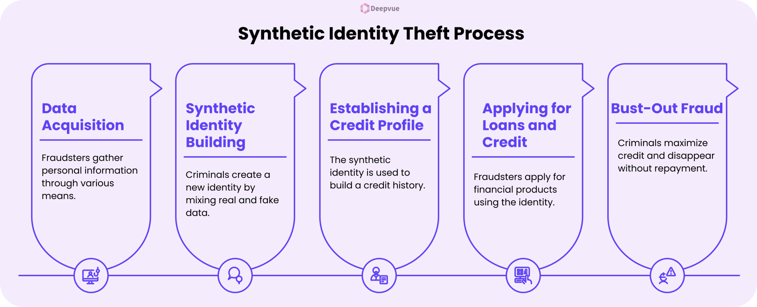 A flowchart illustrating How Does Synthetic Identity Theft Work, detailing five stages: data acquisition, identity building, credit profile creation, loan application, and bust-out fraud.