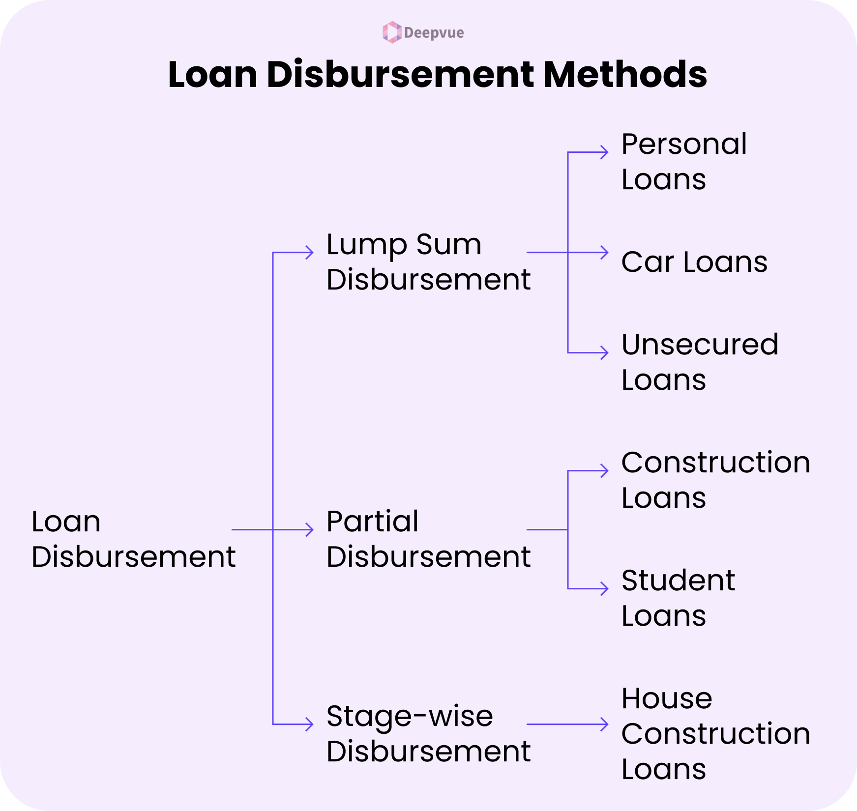 Flowchart illustrating three loan disbursement methods—lump sum, partial, and stage-wise—each linked to types like personal loan disbursement, car, unsecured, construction, student, and house construction loans.