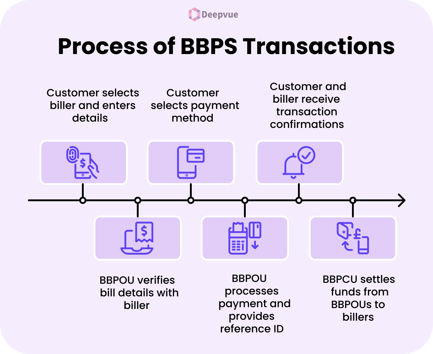 A flowchart illustrating six steps in the BBPS (Bharat Bill Payment System) transaction process, from biller selection and payment to transaction confirmation and fund settlement.