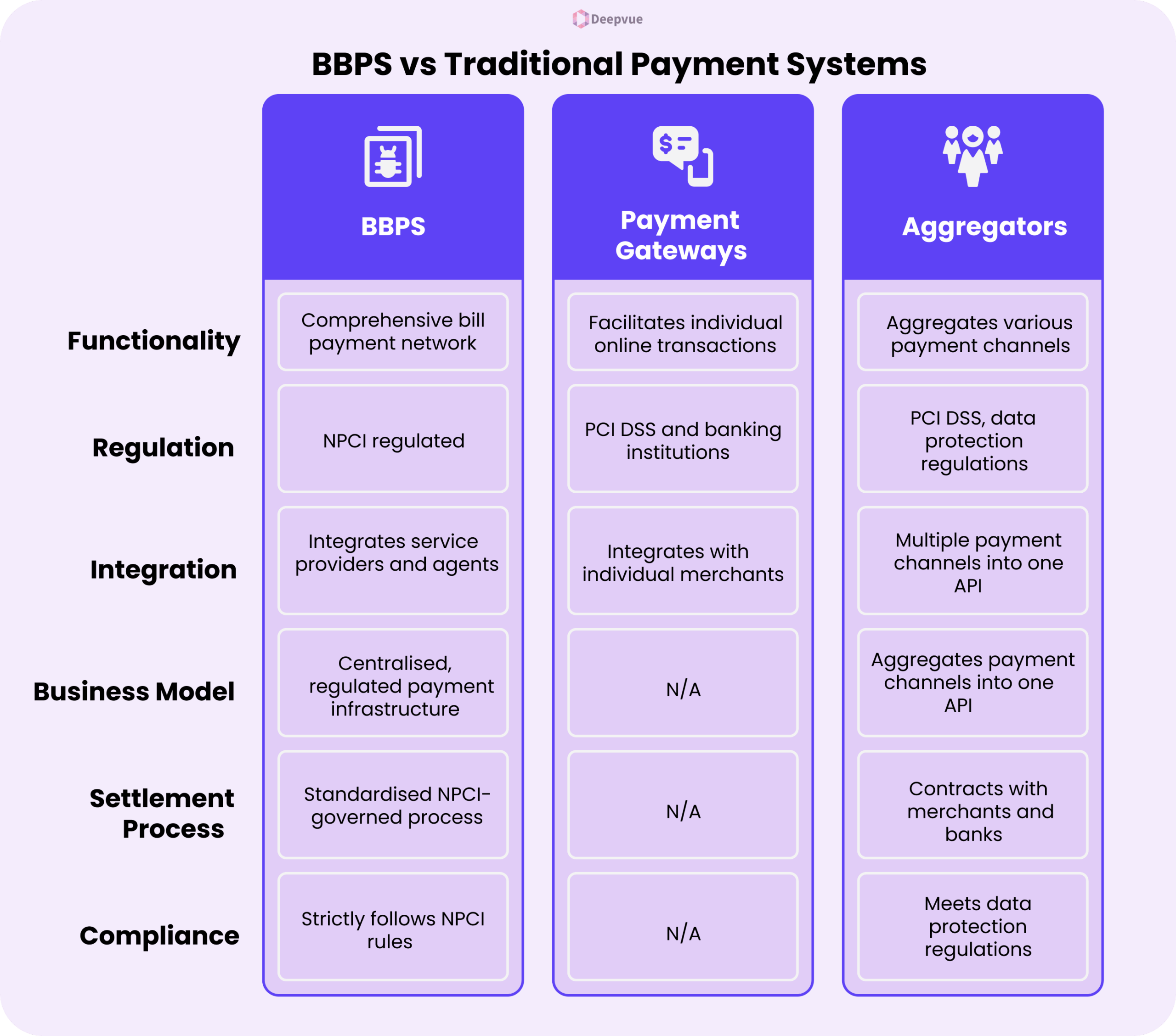 Comparison chart of Bharat Bill Payment System (BBPS), Payment Gateways, and Aggregators across six criteria: functionality, regulation, integration, business model, settlement process, and bill payment compliance.