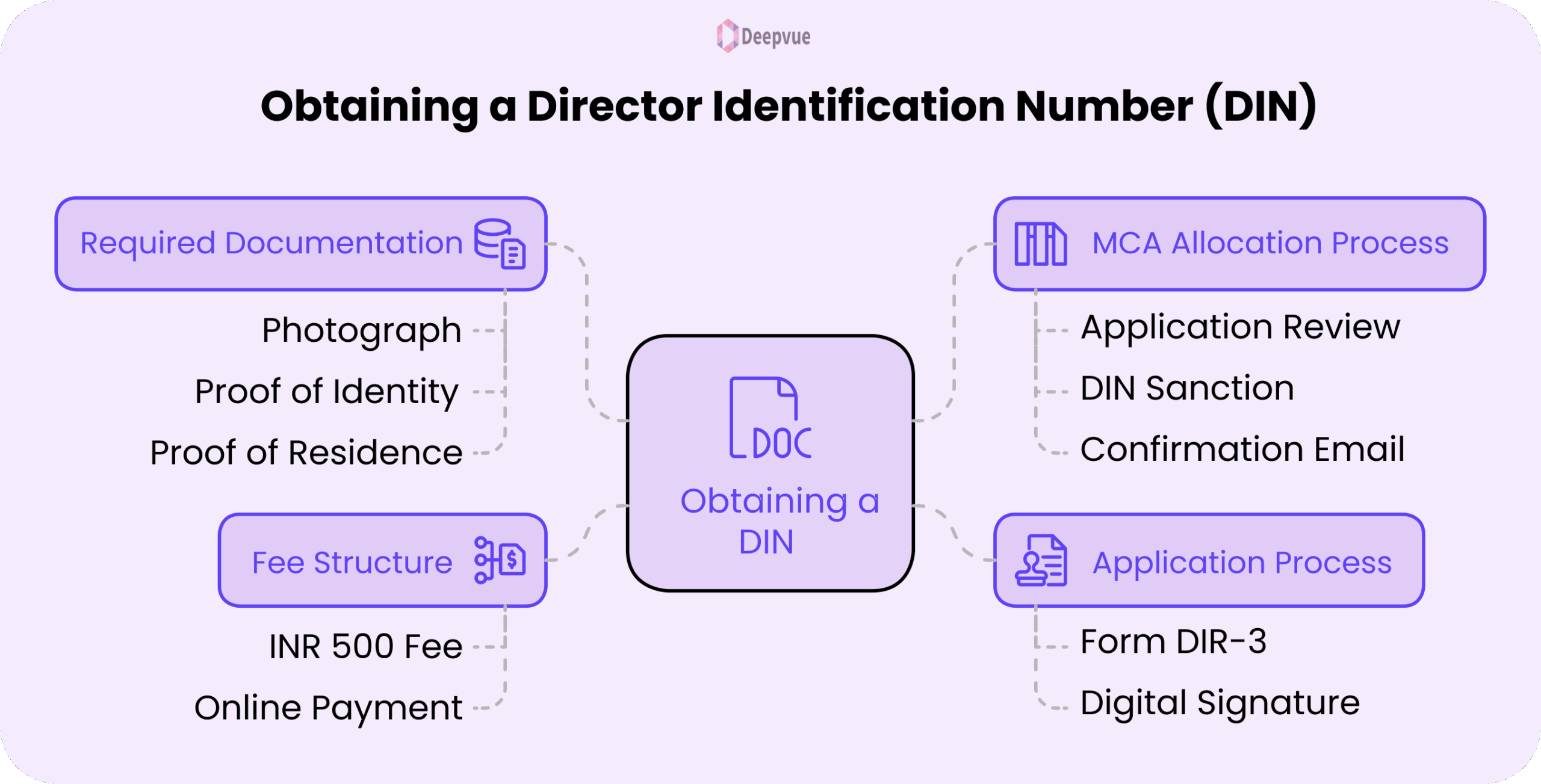 Flowchart outlining the steps to obtain a Director Identification Number (DIN), including DIN meaning, required documentation, fee structure, application process, and MCA allocation.