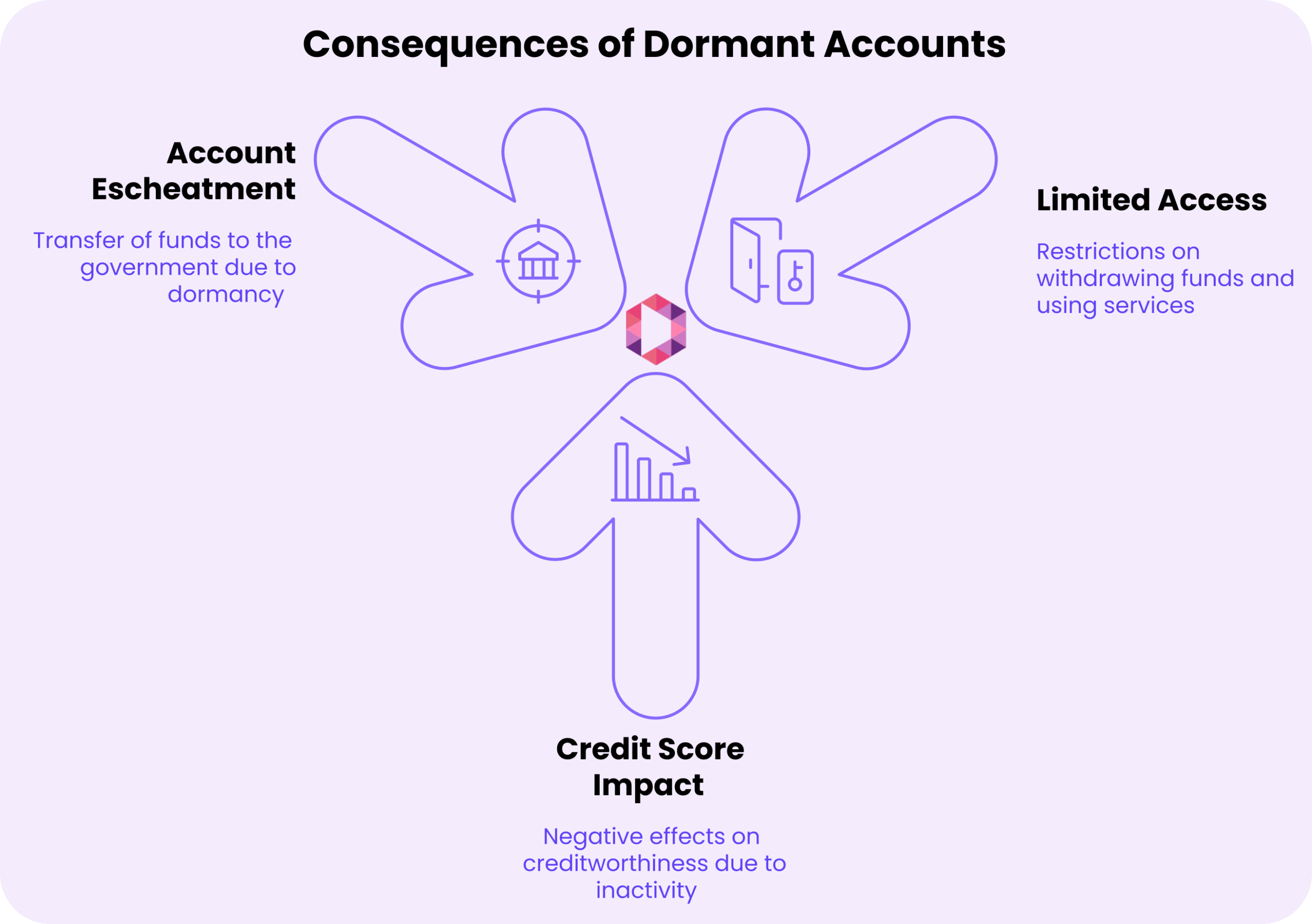 Infographic showing the importance of managing a Dormant Account, highlighting three consequences: account escheatment, limited access, and credit score impact—all explained with clear text.