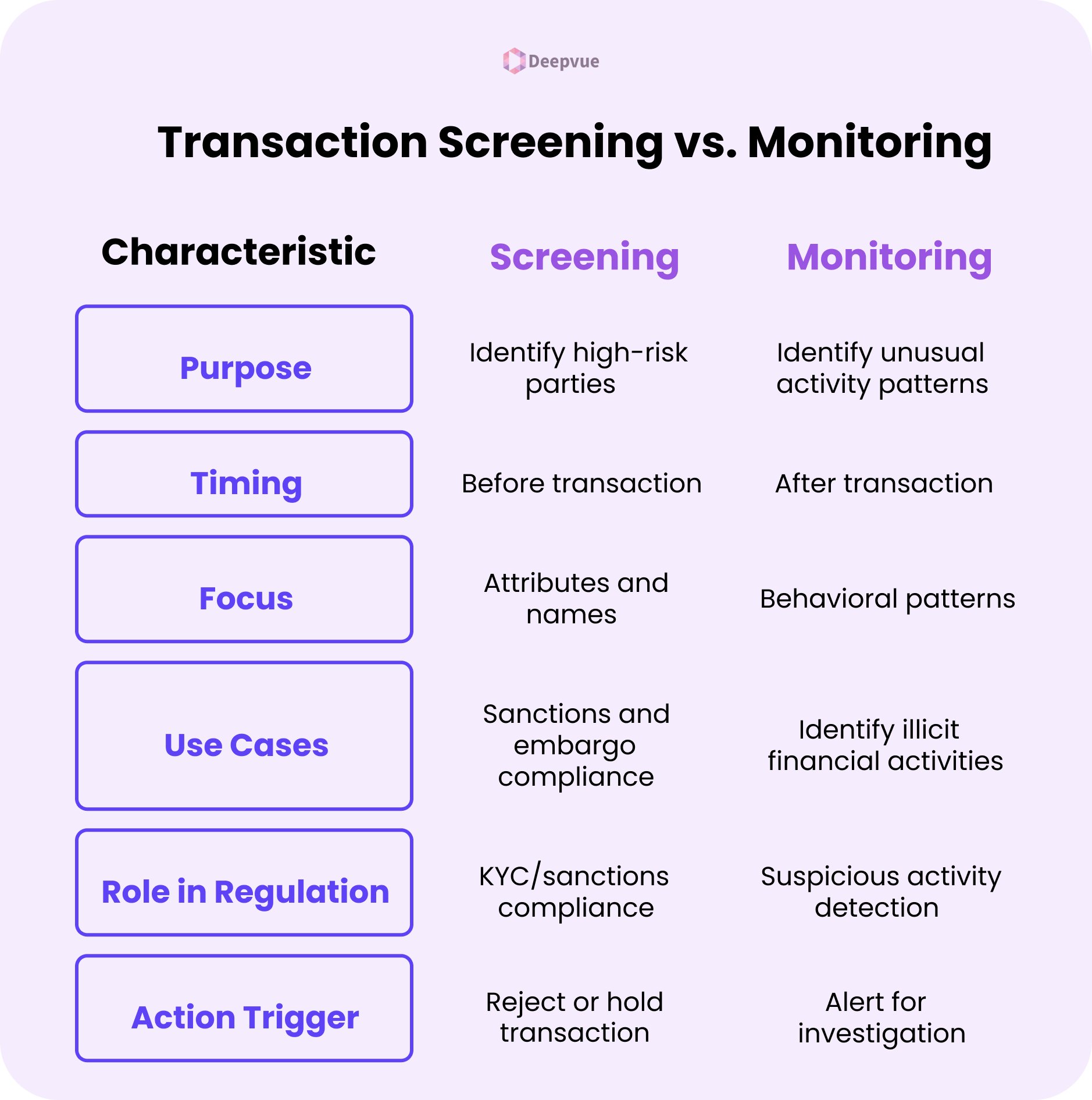 A comparison table highlighting the differences between transaction screening and transaction monitoring, detailing their purpose, timing, focus, use cases, regulatory role, and action trigger in a financial context.
