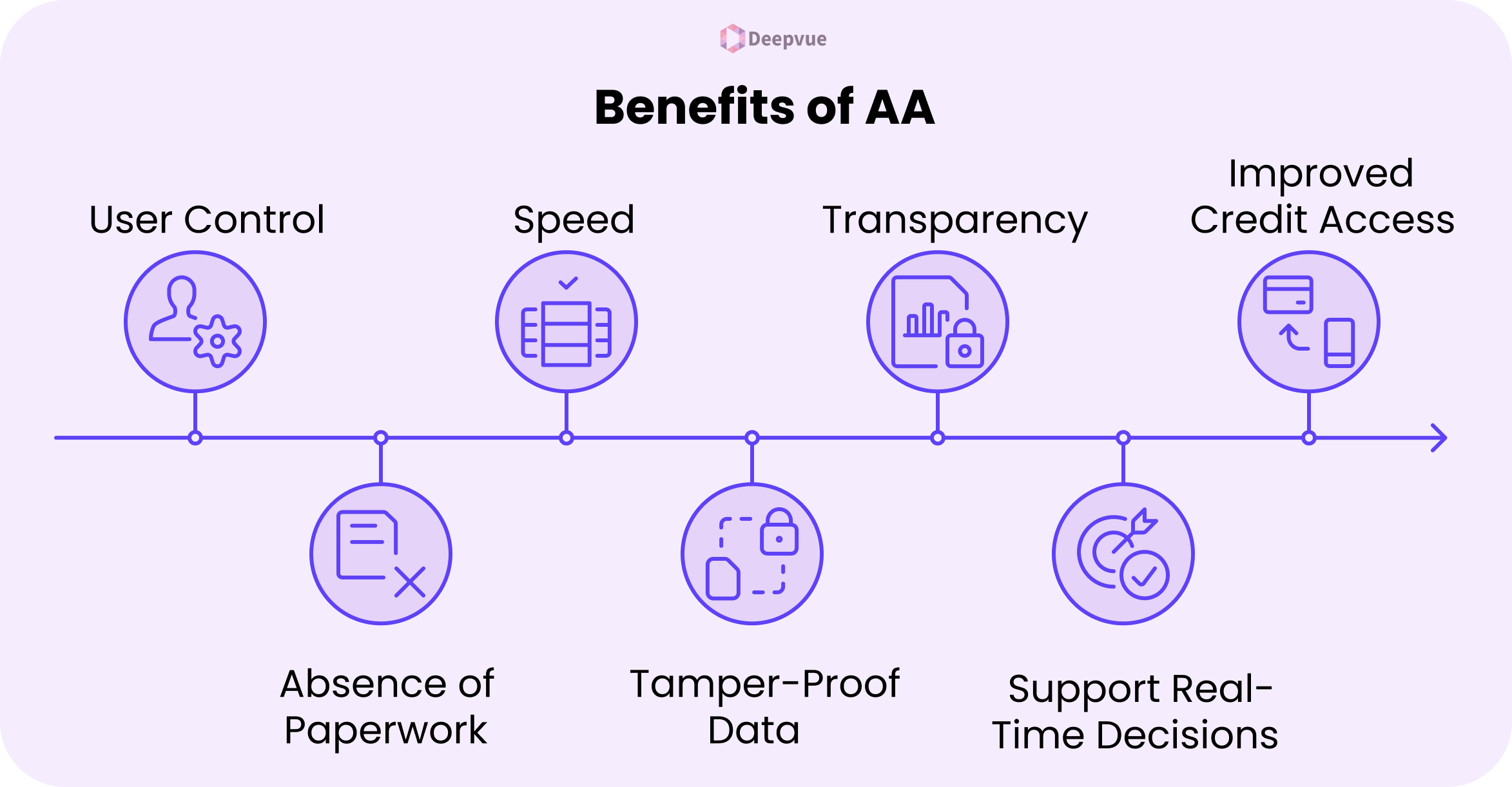 A flowchart highlights five benefits of Account Aggregators: user control, speed, transparency, improved credit access, and icons for paperwork, tamper-proof Financial Data, and real-time decisions.