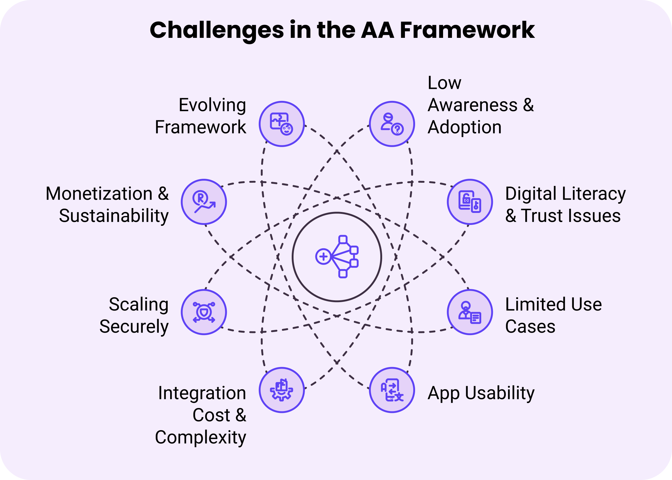 A diagram listing challenges in the Account Aggregators Framework: evolving framework, low awareness, digital literacy, limited use cases, app usability, integration cost, scaling securely with financial data, and monetization.