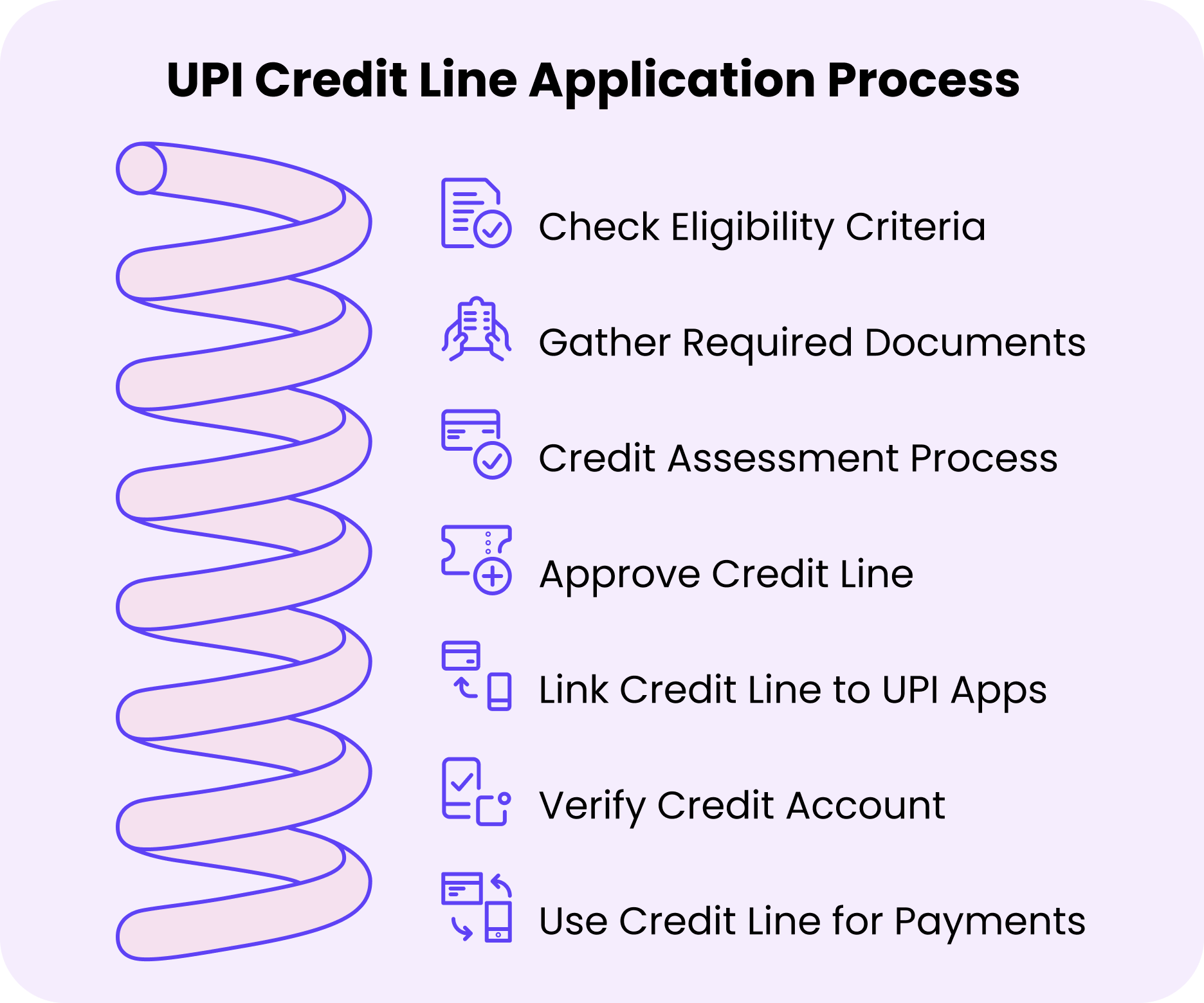 Discover the 2025 UPI Credit Line Application Process with icons—check eligibility, gather documents, credit assessment, approval, link to apps, verify account, and enjoy benefits while using it for payments.