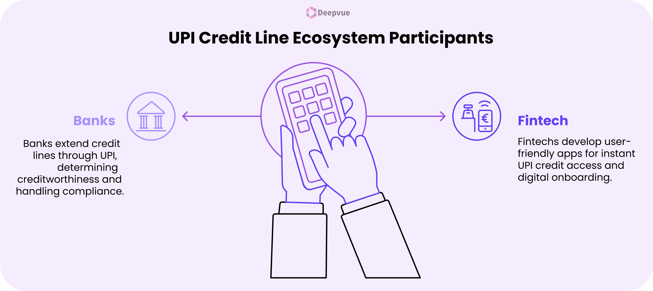Diagram illustrating the UPI Credit Line ecosystem: banks handle credit and compliance, fintechs provide user access, with a central hand holding a calculator symbolizing management and the benefits expected by 2025.