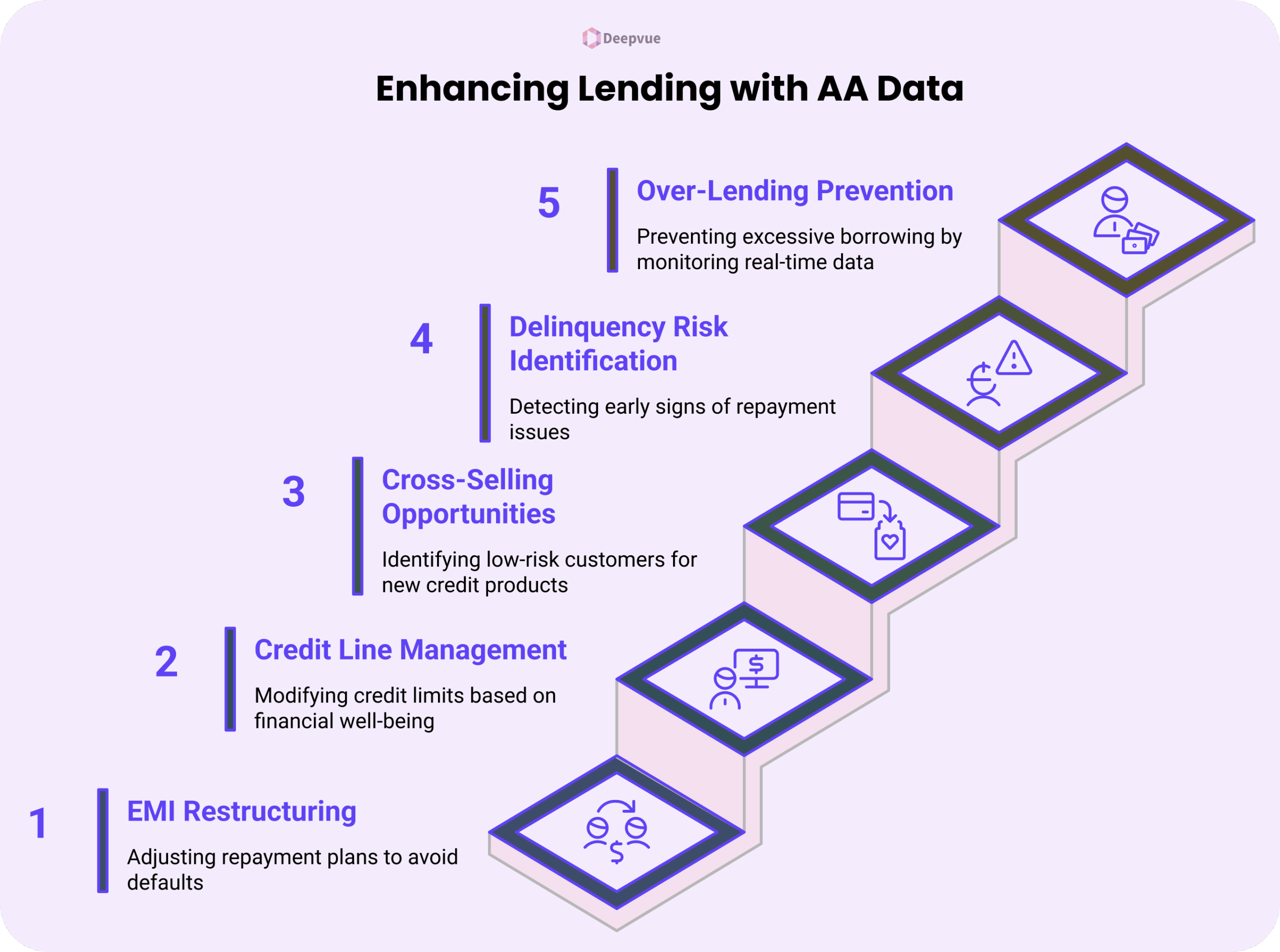 Infographic showing five ways Account Aggregator Data enhances lending: EMI restructuring, credit line management, cross-selling, delinquency risk identification, and over-lending prevention—with icons for each step to streamline onboarding.