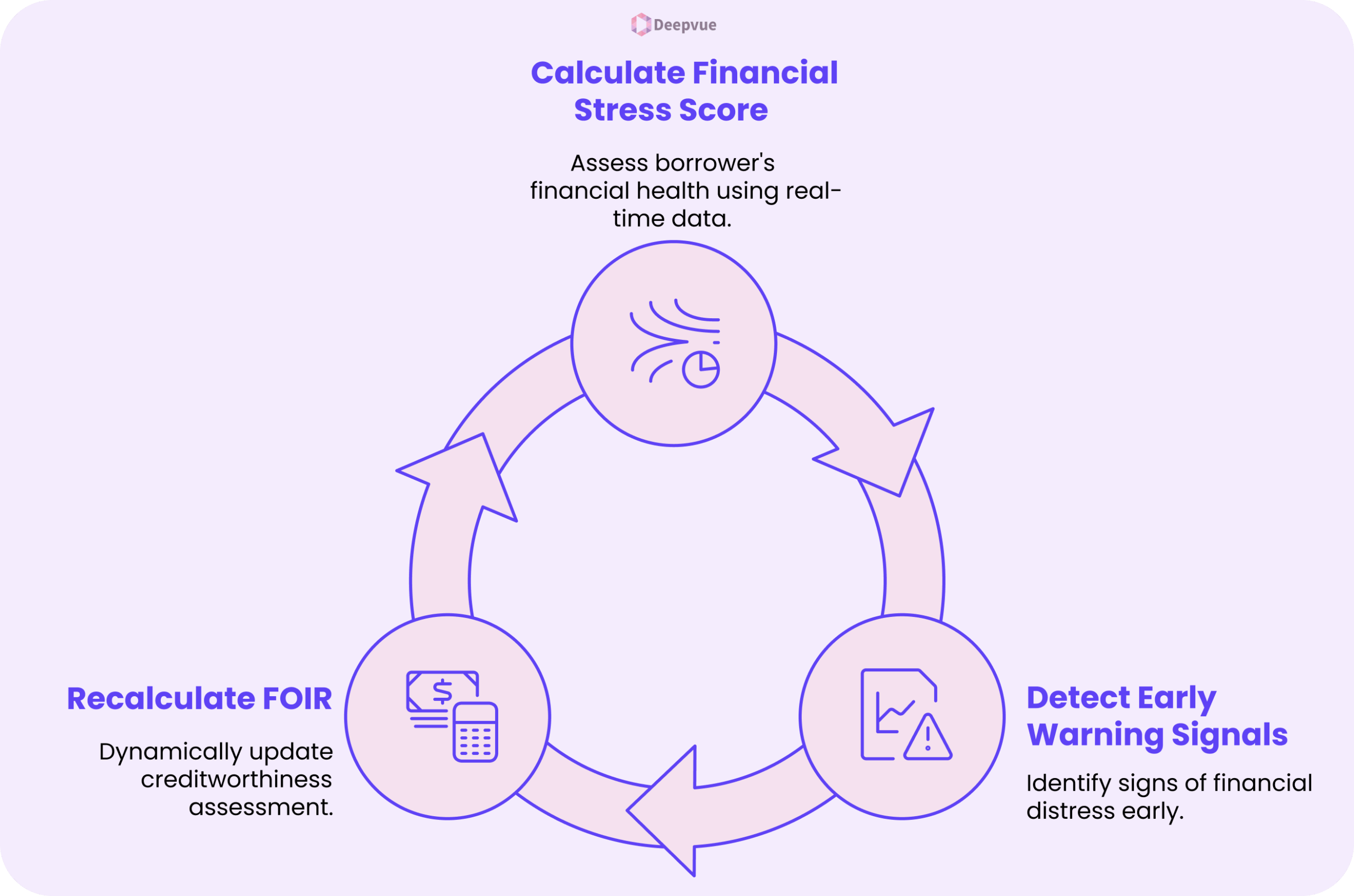 A circular flowchart illustrates three steps—leveraging Account Aggregator Data to calculate financial stress score, detecting early warning signals, and recalculating FOIR—each with brief descriptions and icons.