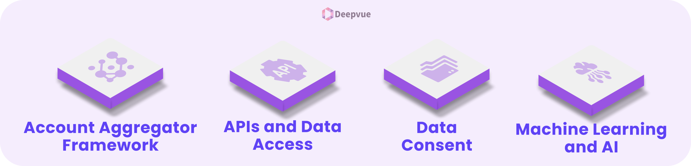 Four labeled icons represent Account Aggregator Framework, APIs and Data Access, Data Consent, and Machine Learning and AI for credit risk scoring, under the Deepvue logo on a purple background.