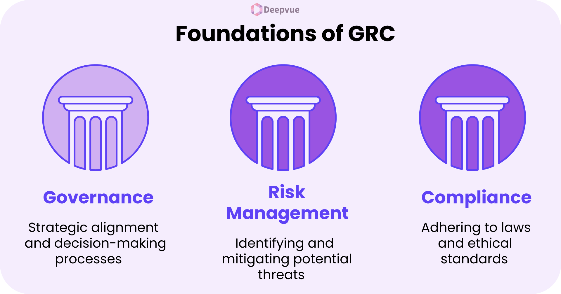 Infographic showing the foundations of GRC (Governance, Risk Management, and Compliance), each represented by a pillar icon and brief descriptions under each heading to illustrate core Governance Risk Compliance principles.