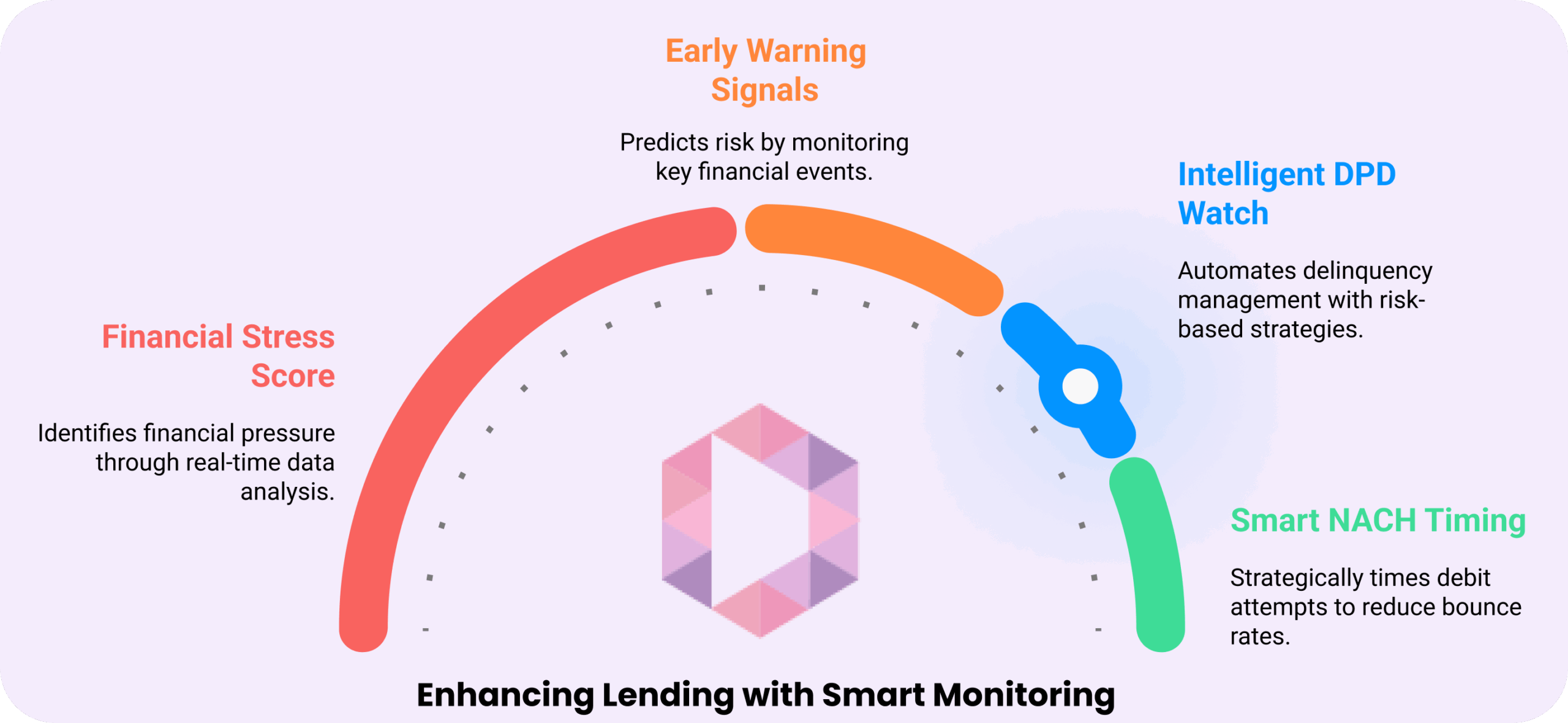A gauge graphic shows financial monitoring concepts: Financial Stress Score, Early Warning Signals, Intelligent DPD Watch, and Smart NACH Timing, highlighting enhanced lending strategies.