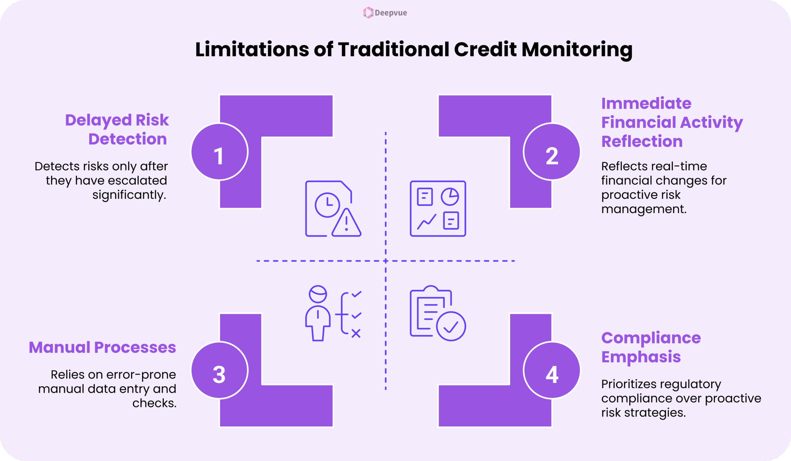 Infographic showing four limitations of traditional credit monitoring: delayed risk detection, manual processes, immediate financial activity reflection, and compliance emphasis.